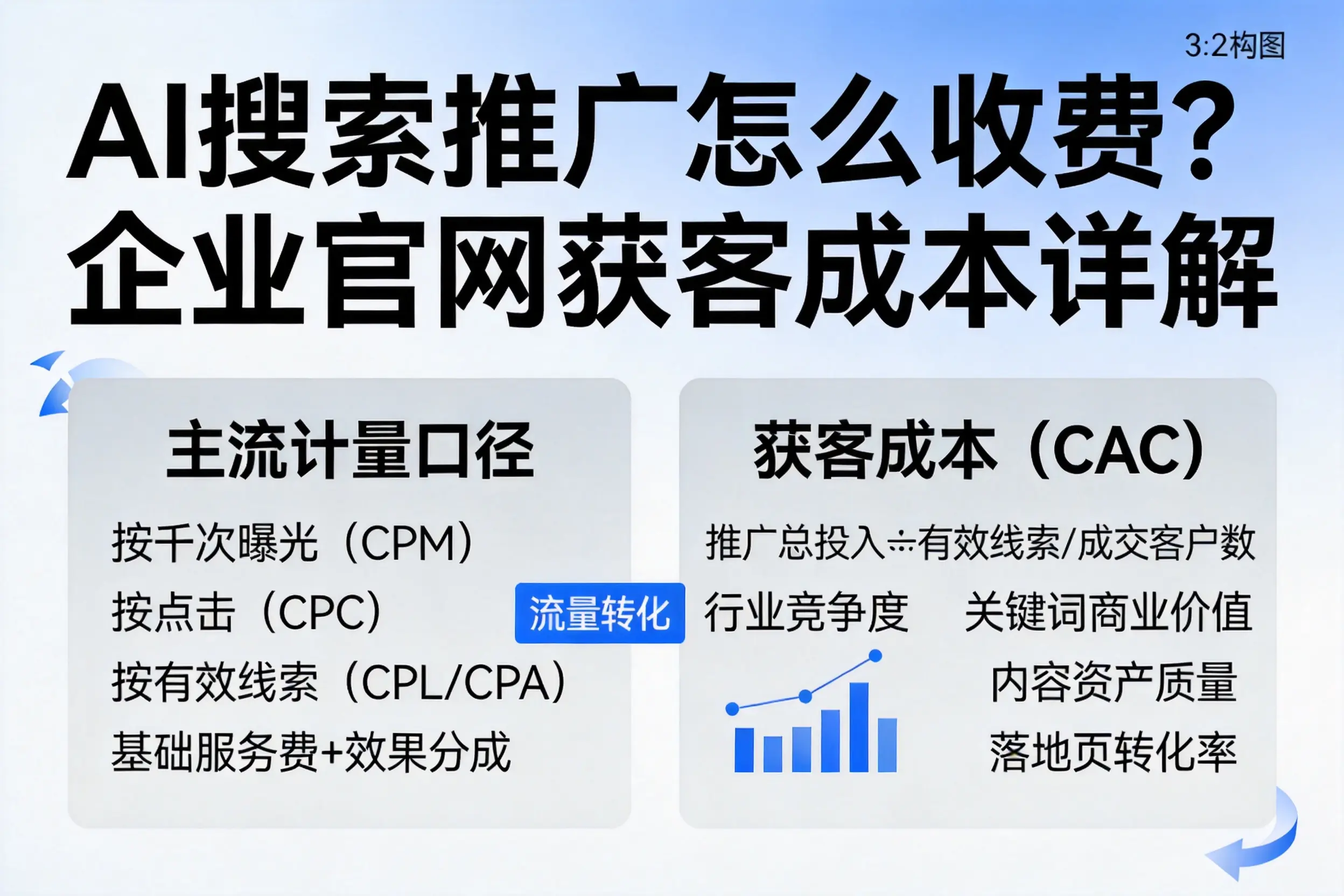 AI搜索推广怎么收费？西宁企业官网获客成本详解