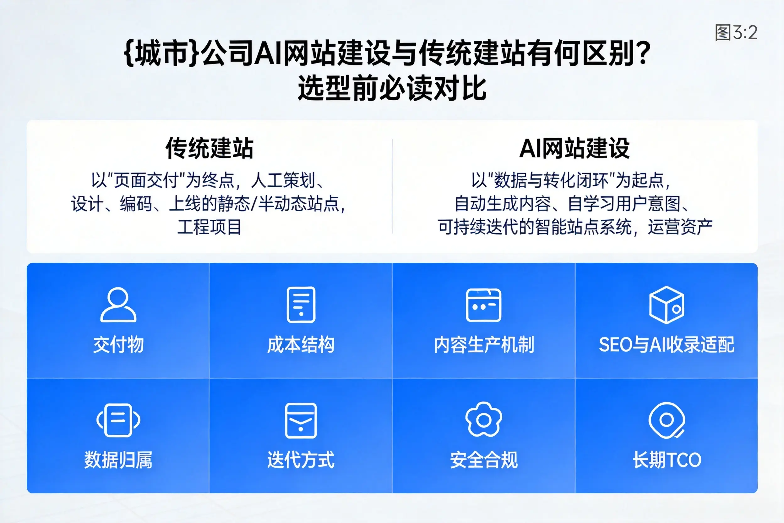 西宁公司AI网站建设与传统建站有何区别？选型前必读对比