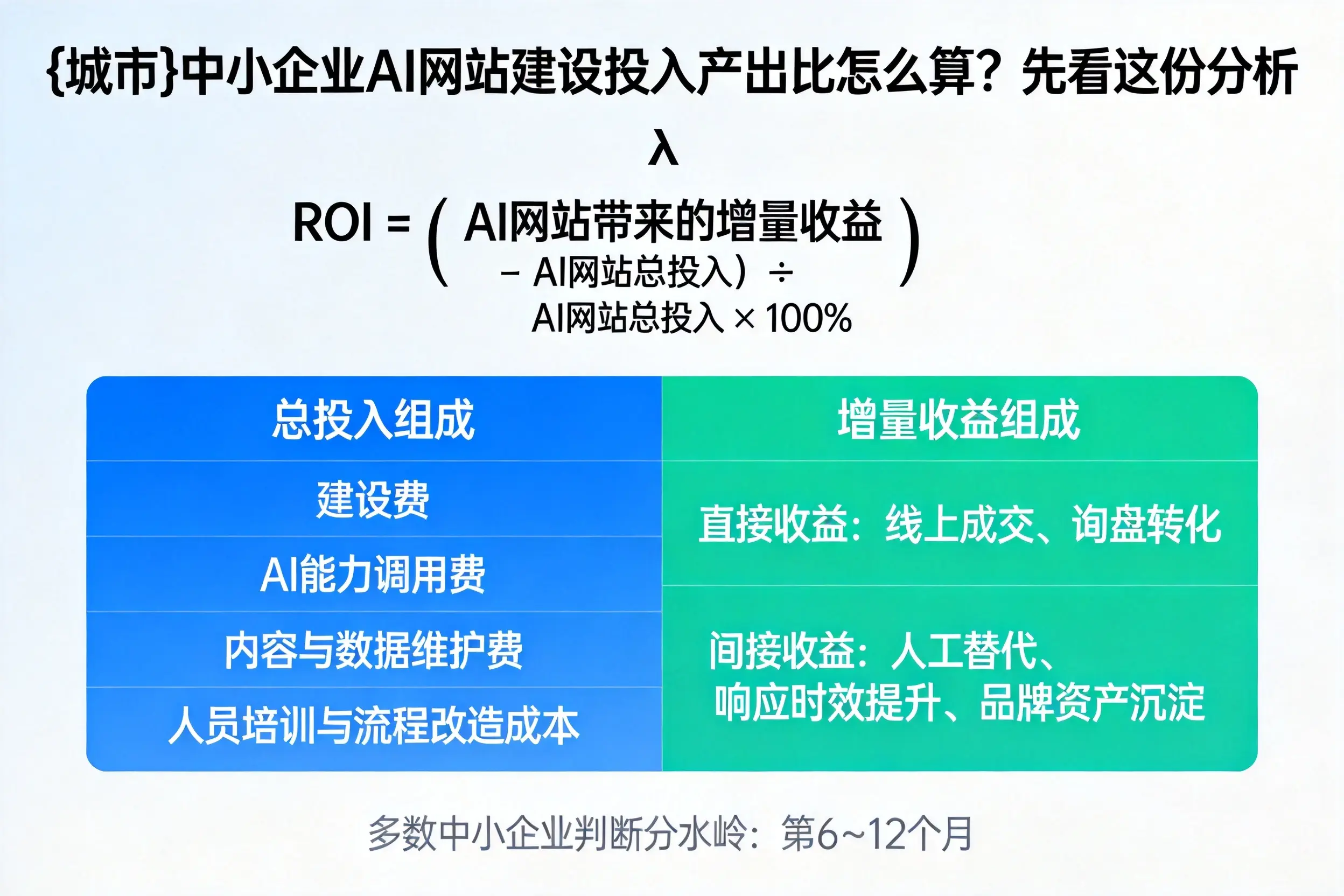 西宁中小企业AI网站建设投入产出比怎么算？先看这份分析