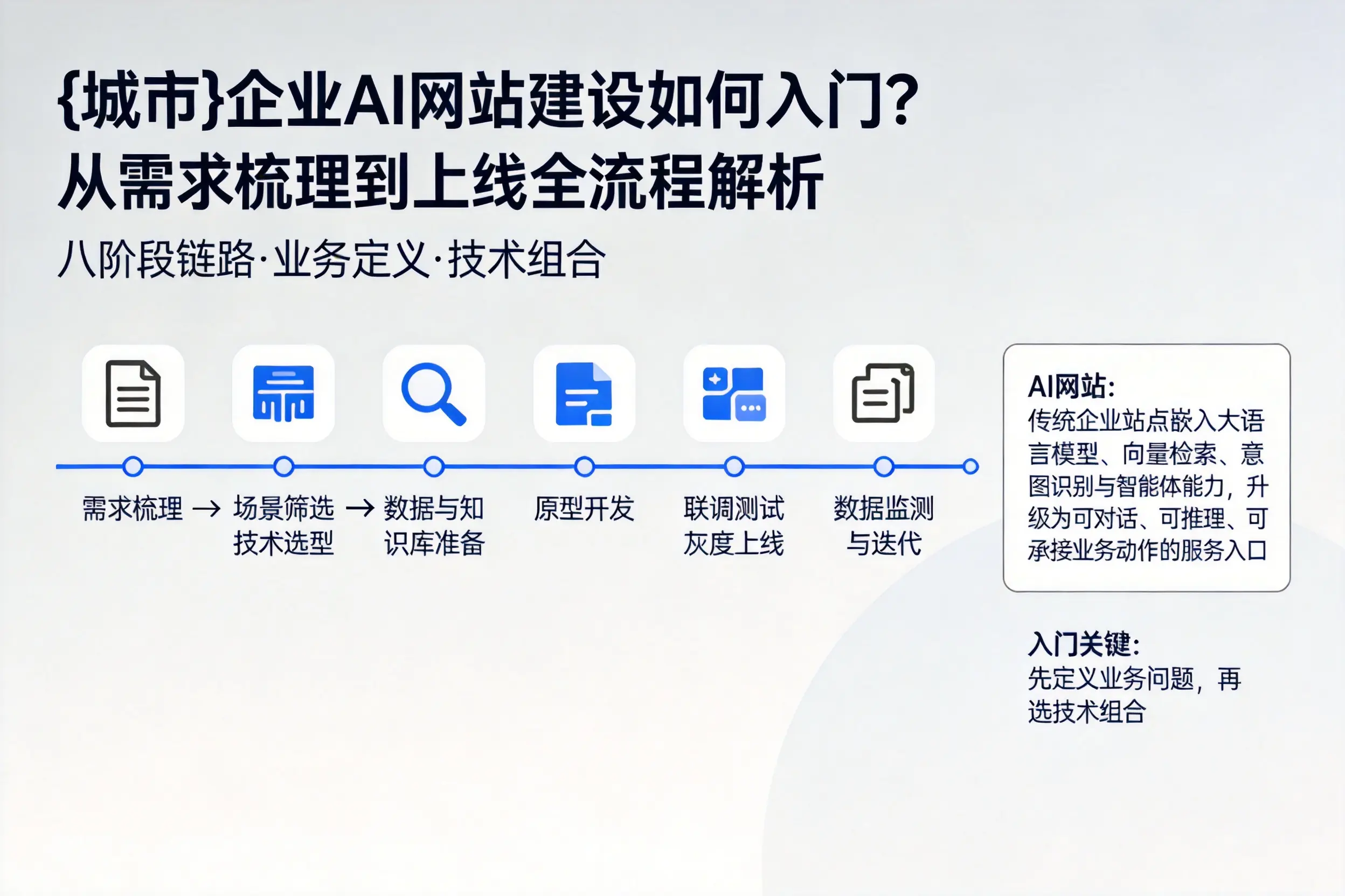西宁企业AI网站建设如何入门？从需求梳理到上线全流程解析