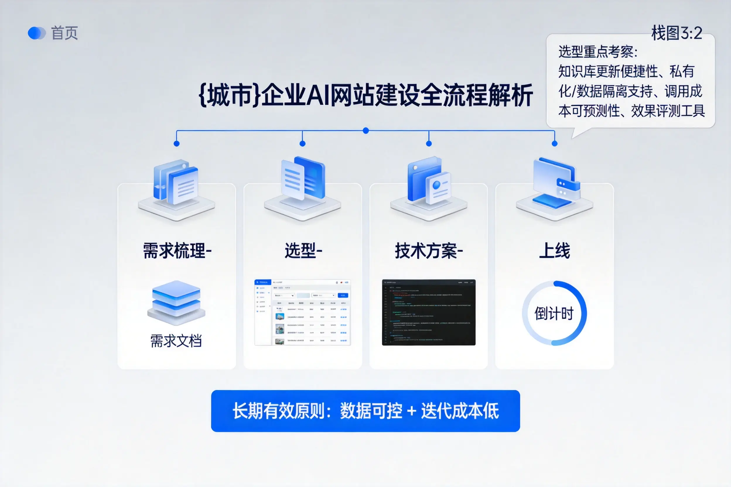 西宁企业AI网站建设如何入门？从需求梳理到上线全流程解析