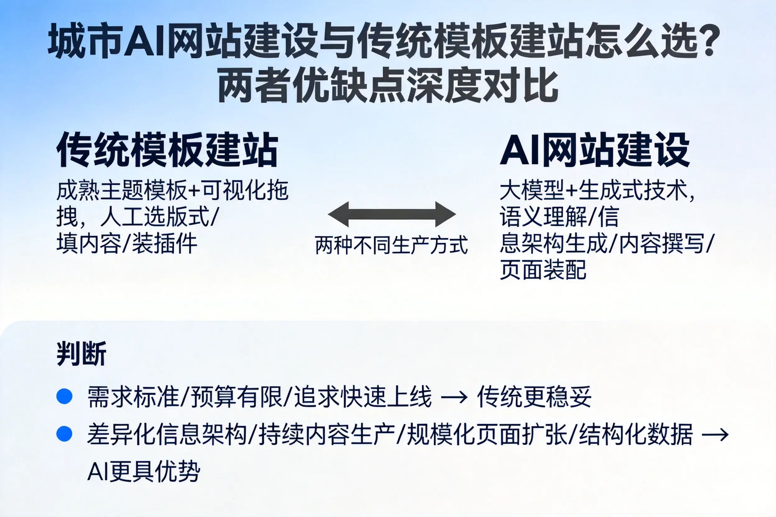 西宁AI网站建设与传统模板建站怎么选？两者优缺点深度对比