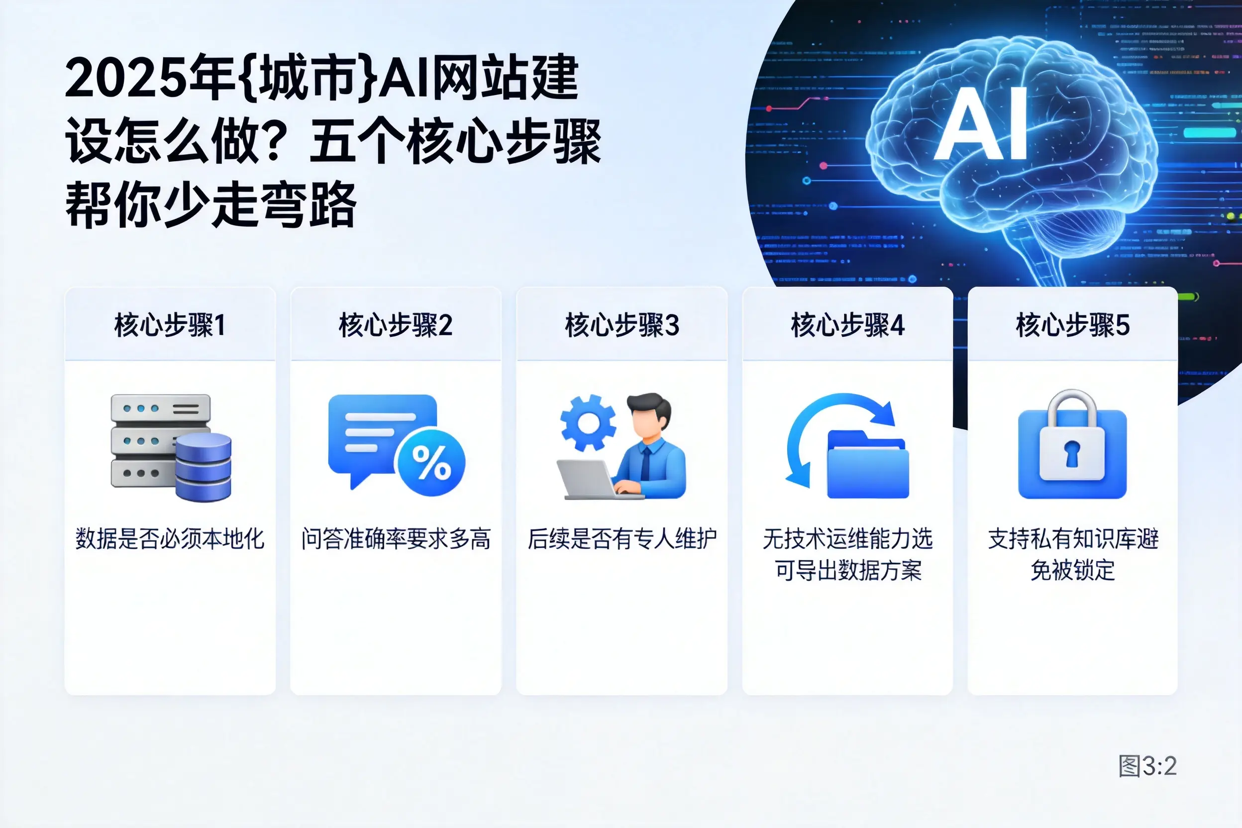 2025年西宁AI网站建设怎么做?五个核心步骤帮你少走弯路