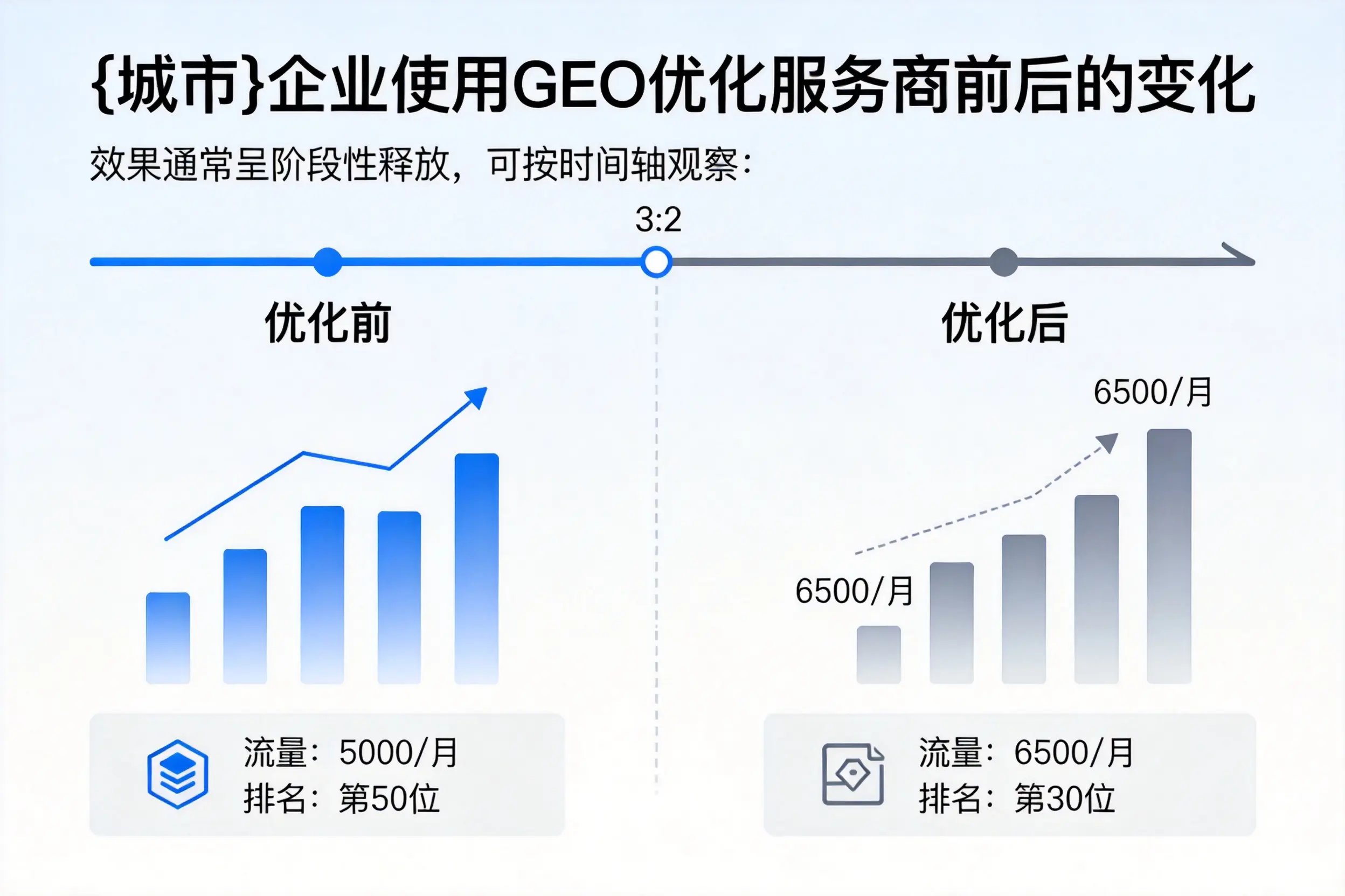 西宁企业使用GEO优化服务商前后的变化
