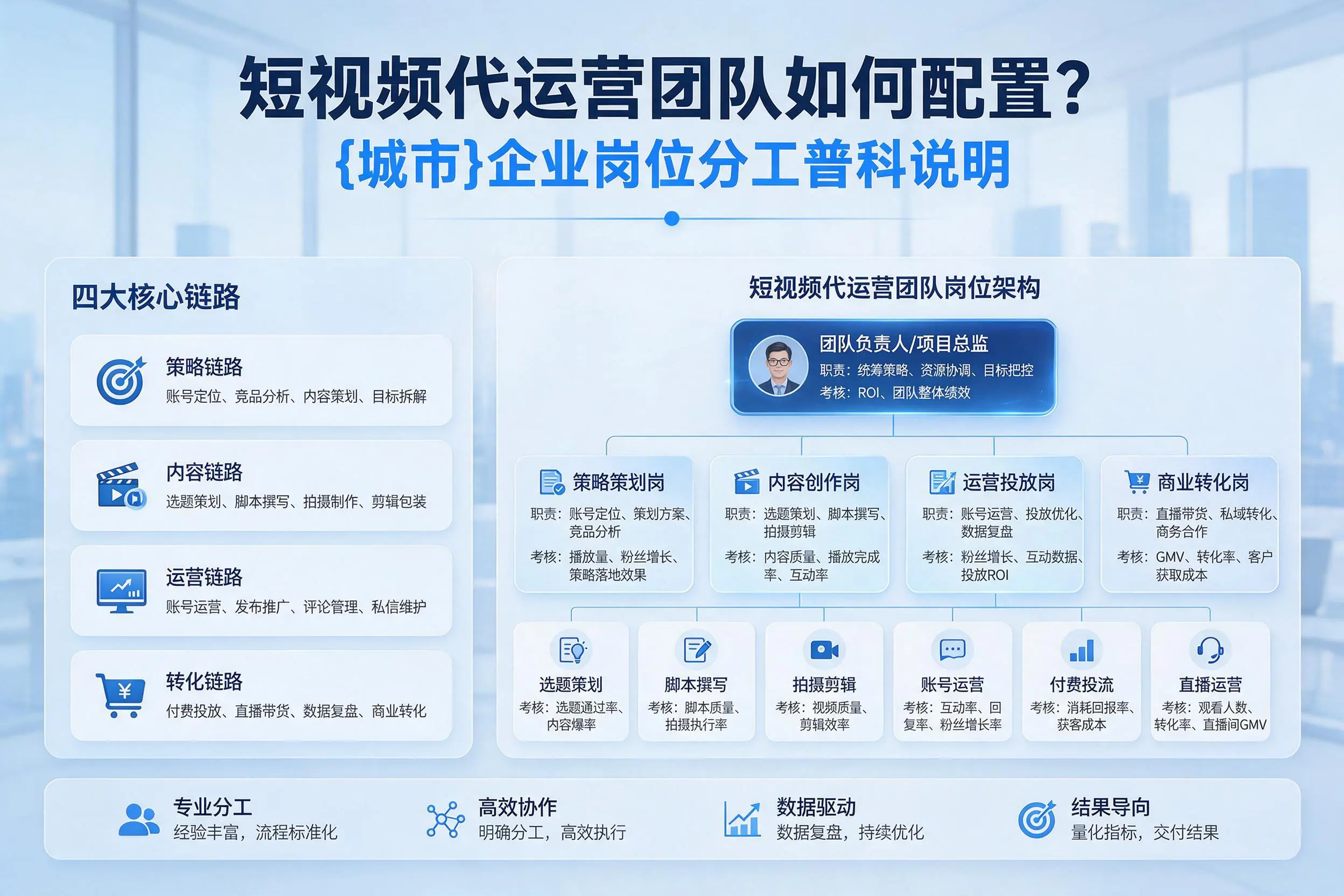 短视频代运营团队如何配置?西宁企业岗位分工科普说明