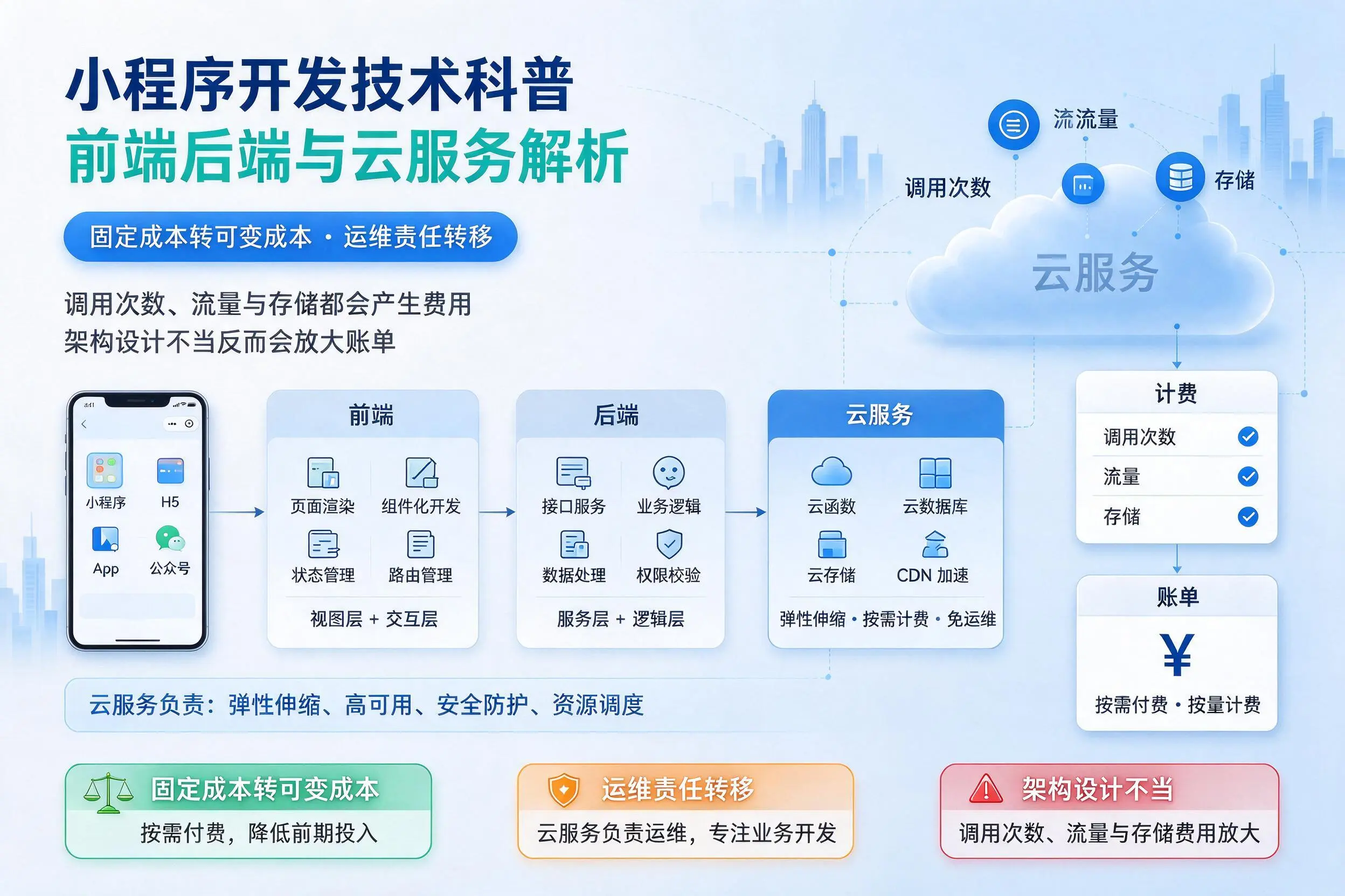 西宁小程序开发技术科普:前端后端与云服务解析