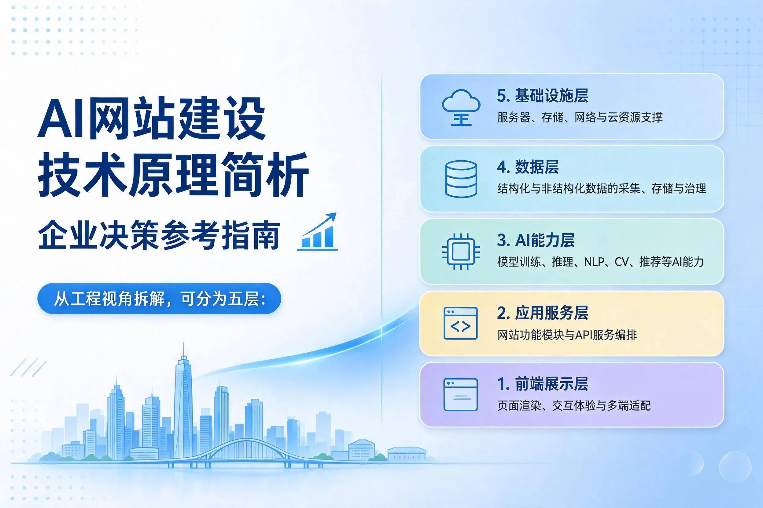AI网站建设技术原理简析,西宁企业决策参考指南