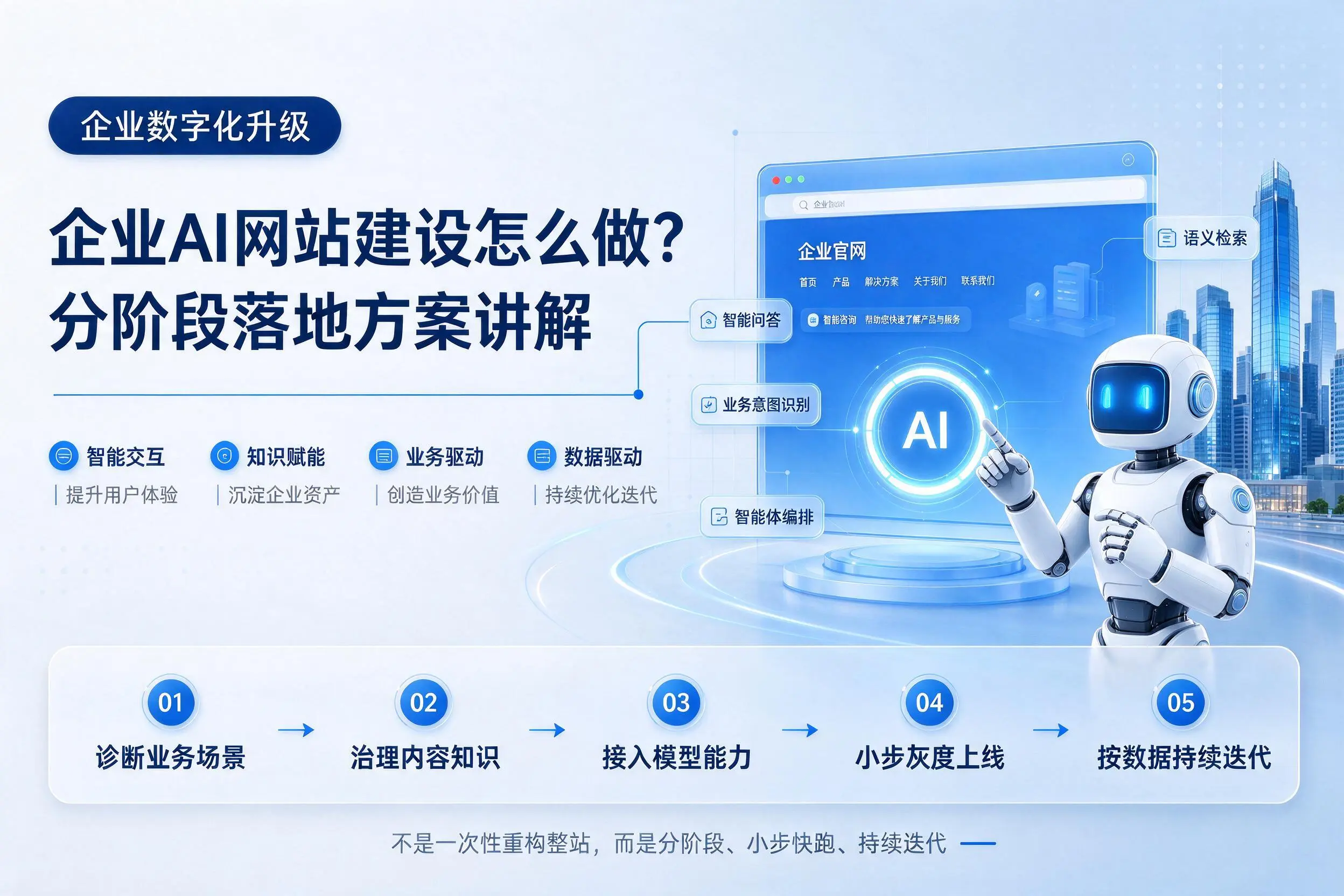 西宁企业AI网站建设怎么做？分阶段落地方案讲解