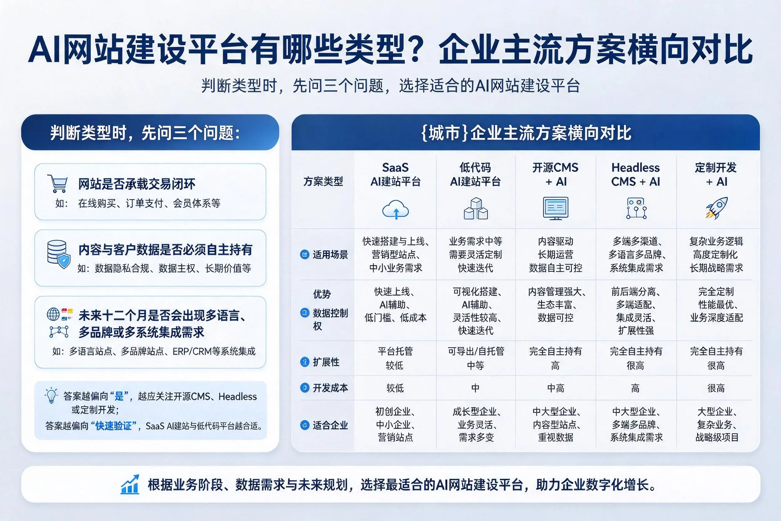 AI网站建设平台有哪些类型？西宁企业主流方案横向对比