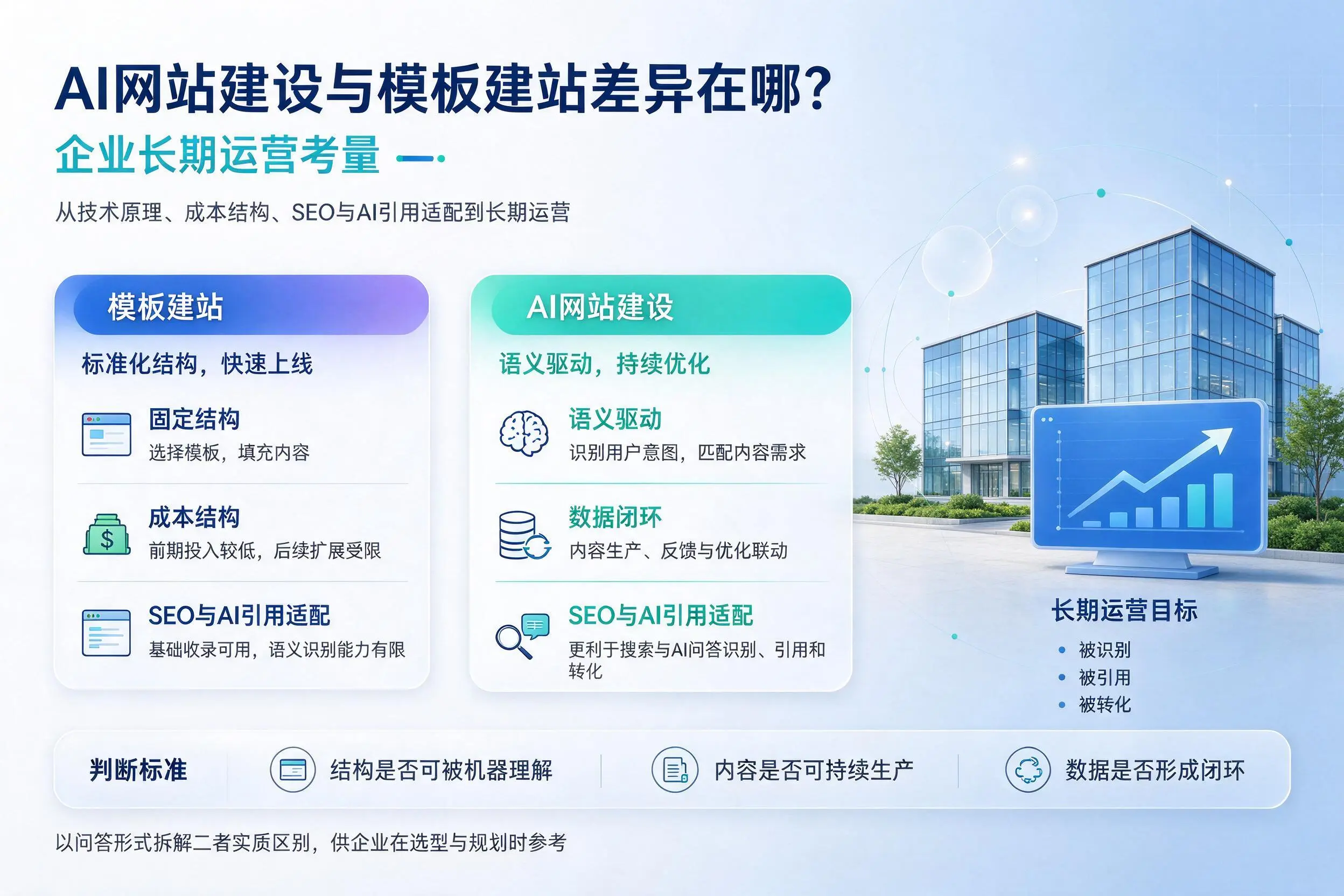 AI网站建设与模板建站差异在哪？西宁企业长期运营考量