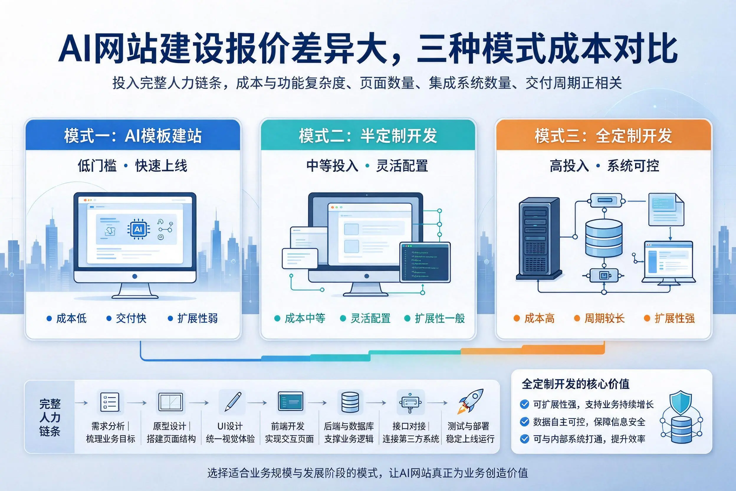 西宁AI网站建设报价差异大,三种模式成本对比