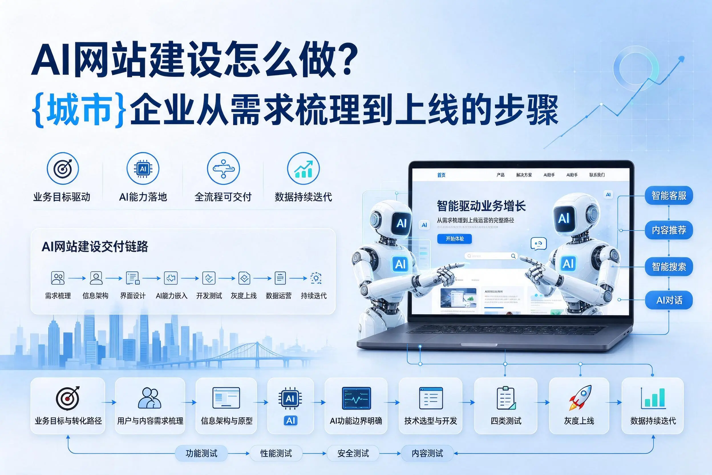 AI网站建设怎么做?西宁企业从需求梳理到上线的步骤