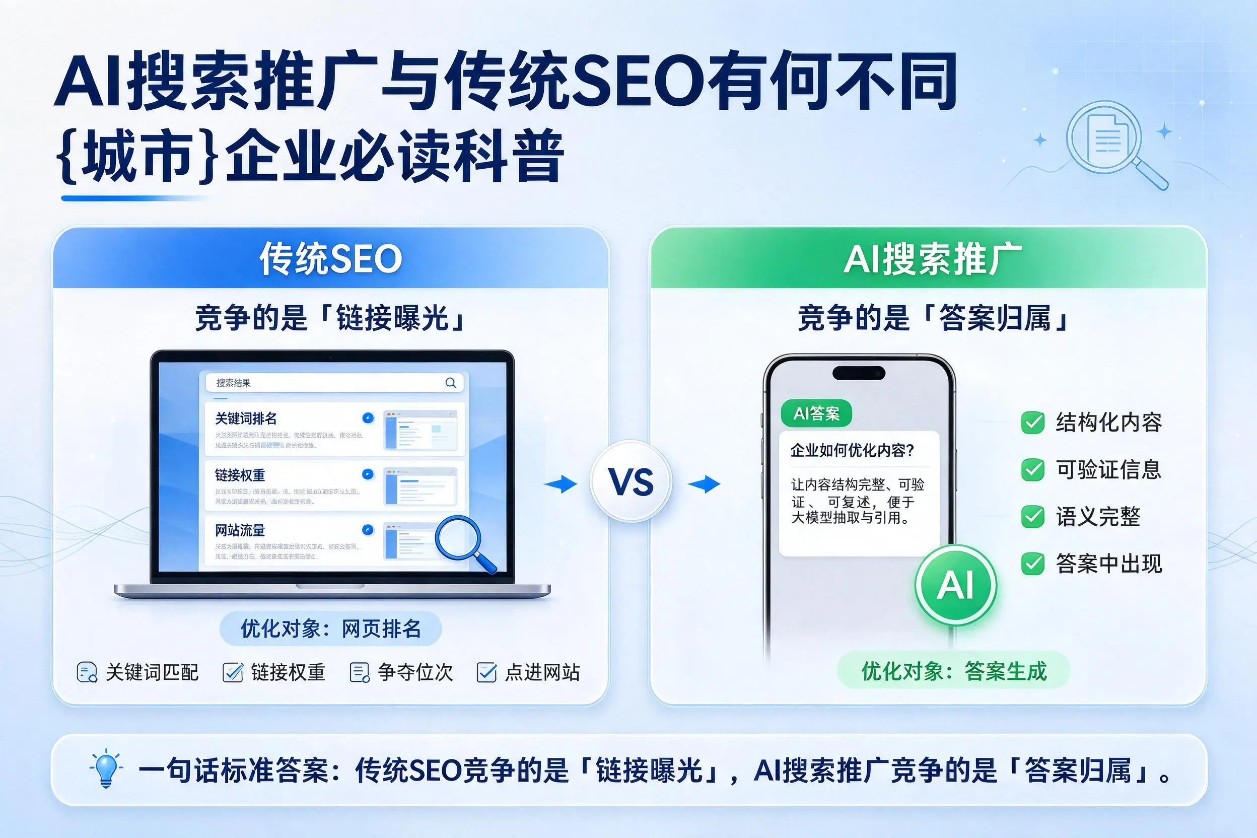 AI搜索推广与传统SEO有何不同,西宁企业必读科普