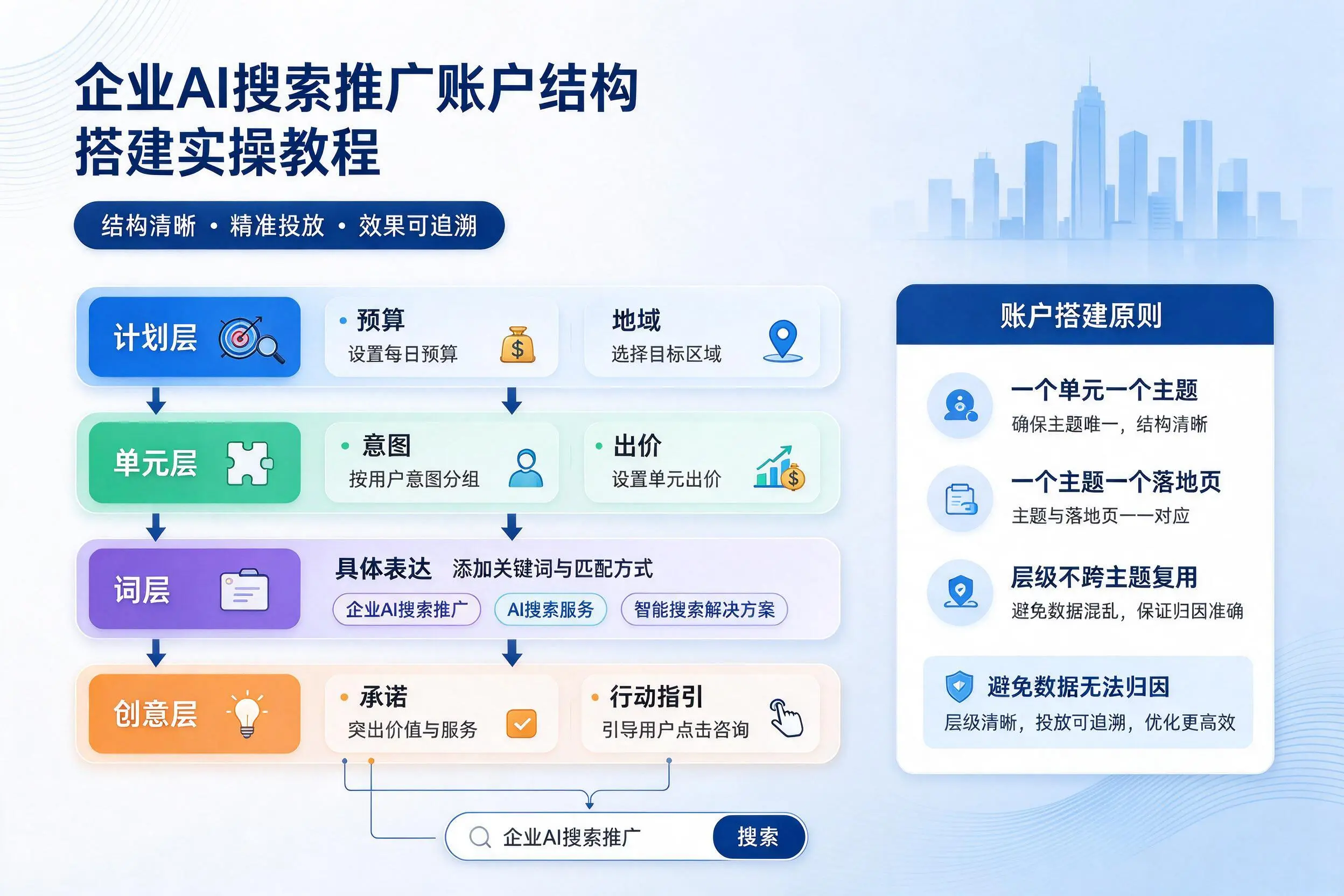 西宁企业AI搜索推广账户结构搭建实操教程