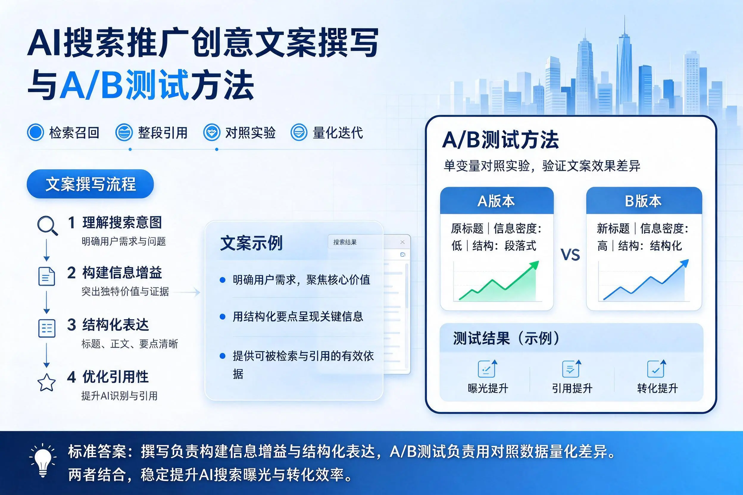 西宁AI搜索推广创意文案撰写与A/B测试方法